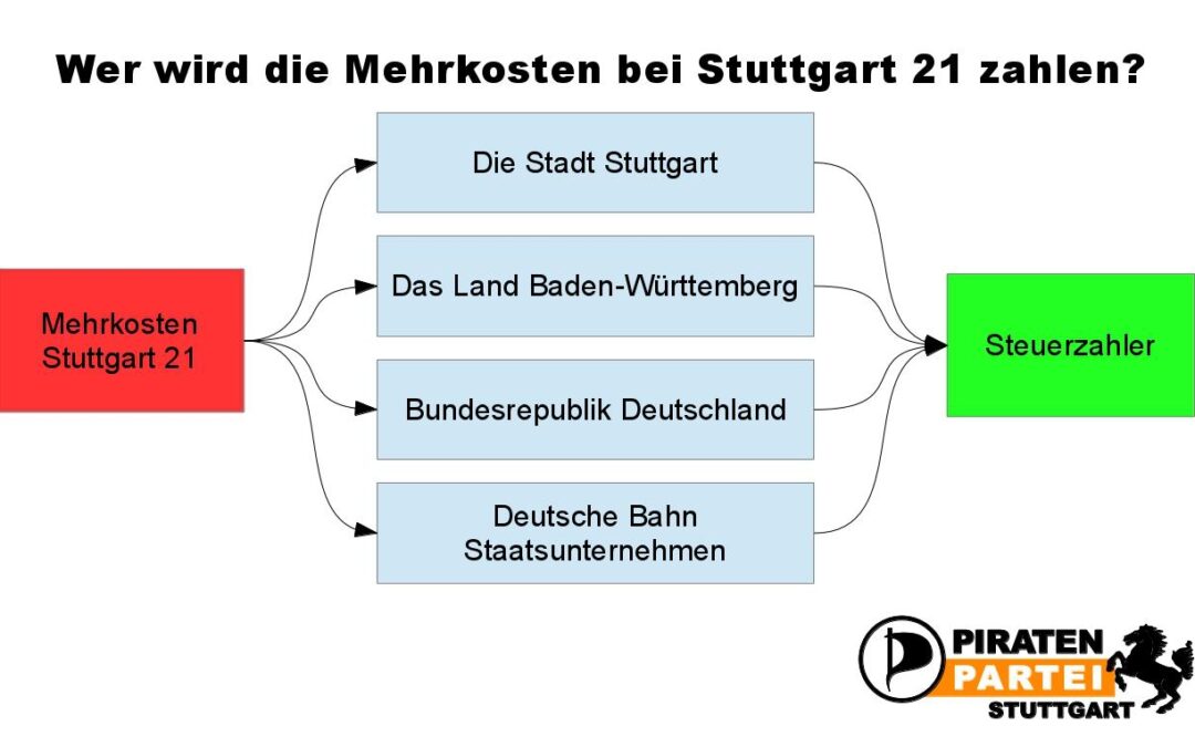 Stuttgart 21: Am Ende zahlt der Bürger – egal wie man es dreht
